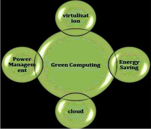 FIGURE 3.1 FUNDAMENTAL TECHNIQUES OF GREEN COMPUTING 