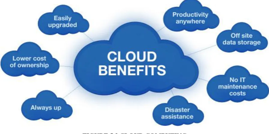 FIGURE 5.3 CLOUD COMPUTING 