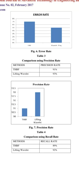 Fig. 6. Error Rate  