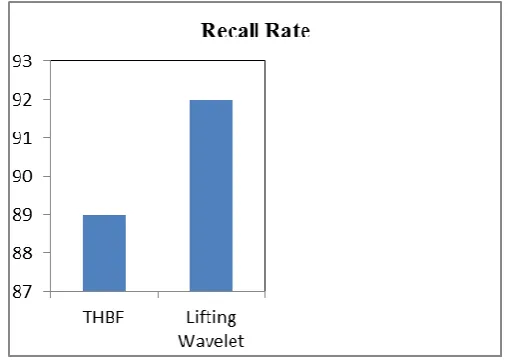 Fig. 8. Recall Rate 