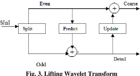 Fig. 3. Lifting Wavelet Transform 