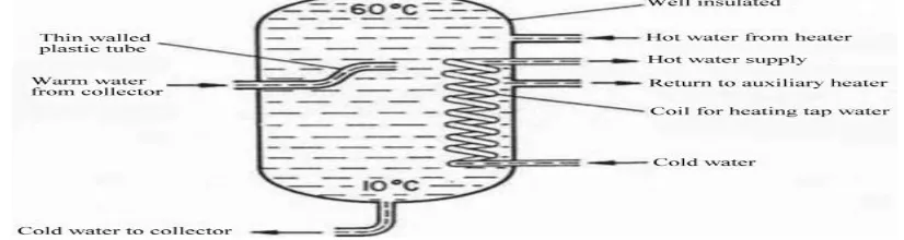 Figure 3: Thermally stratified hot liquid tank. 