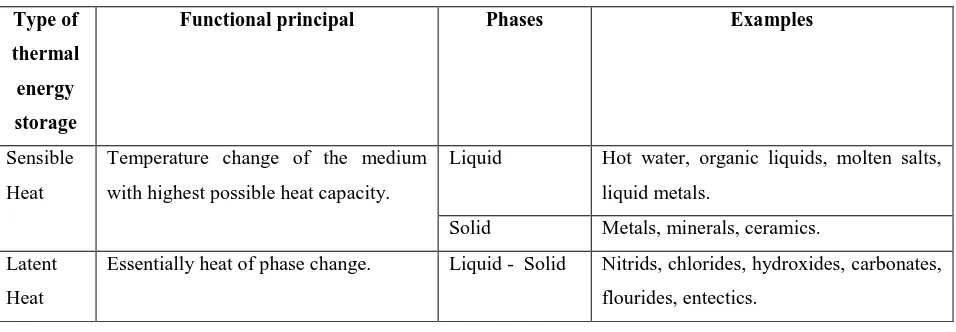 Table 1 gives an overview of thermal energy storage methods 