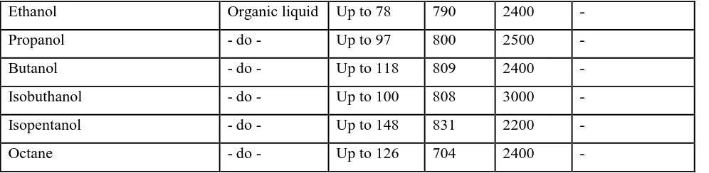 Table 2: Properties of Liquid Media for Sensible Heat Storage. 