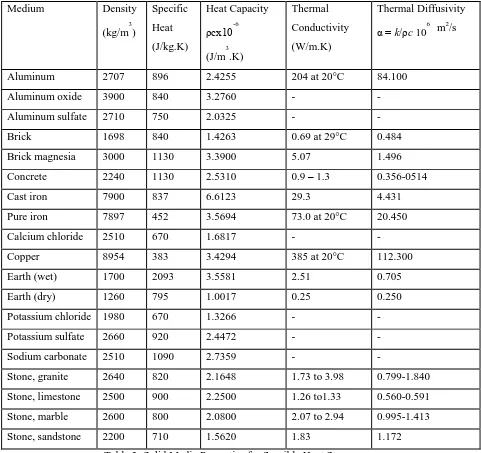 Table 3: Solid Media Properties for Sensible Heat Storage 