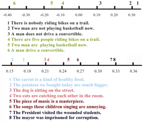 Figure 4. Analysis on the sentence representation vectors. 