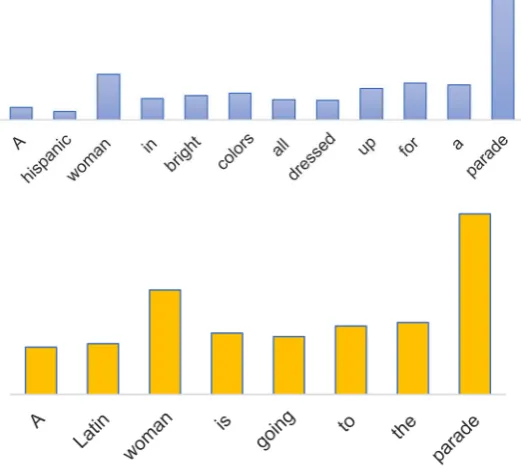 Figure 5. Attention weights distribution among the words in sentence pair. 