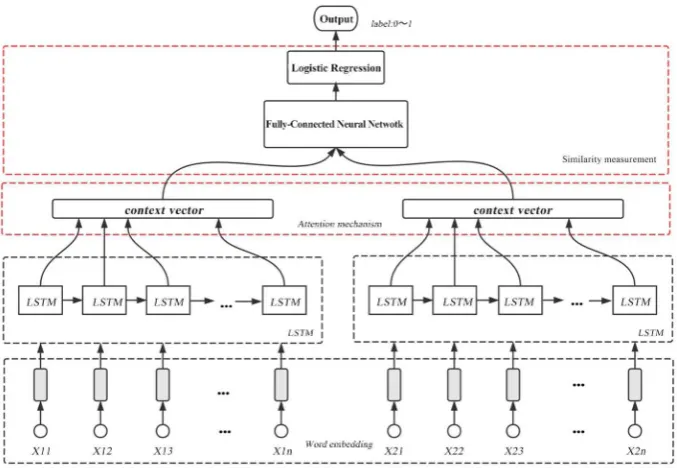 Figure 1. Siamese LSTM with context-attention mechanism and fully-connected neural layer