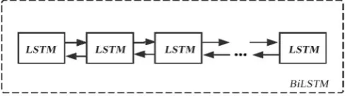 Figure 2. BiLSTM layer for sentence modeling. 