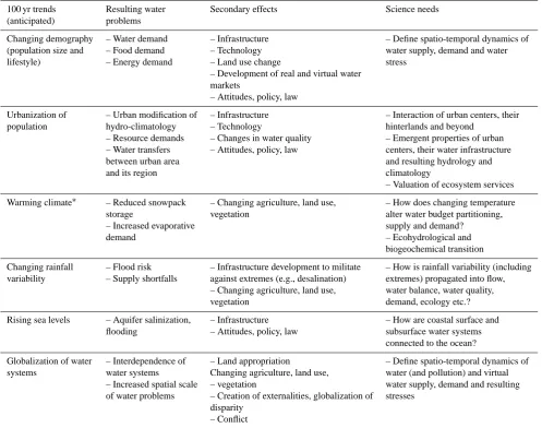 Table 1. Links between some anticipated trends in hydrologic drivers, the water problems that these trends are likely to cause, and the cascadeof secondary effects that are generated over a long time frame