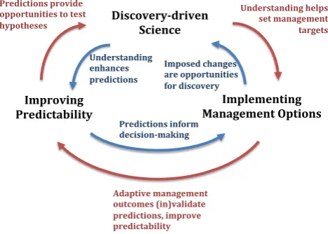 Fig. 7. A conceptual structure for “use-based” hydrology, en-compassing management, pragmatic prediction and fundamentalscience.