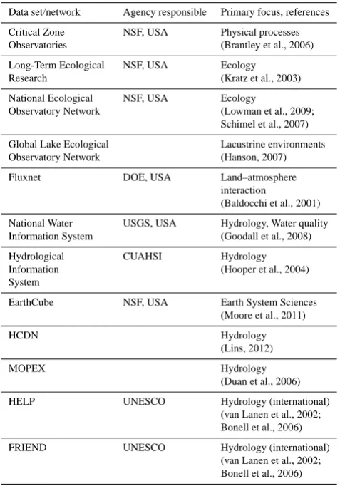 Table 2. Existing data networks that are relevant to hydrologicalresearch.