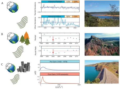 Fig. 1. Three fundamental challenges facing hydrological predictions in the Anthropocene
