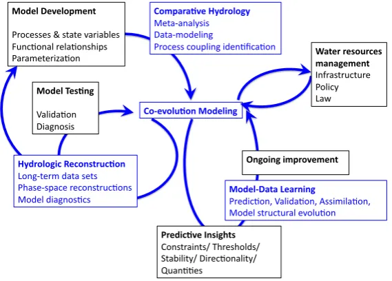 Fig. 2. Components of the proposed research agenda to develop predictive insight over 100 yr time frames in non-stationary water systems.