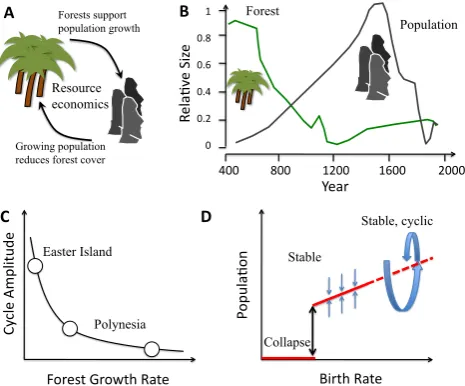 Fig. 3. Illustration of the potential value of minimal non-linear mod-els to interpret interactions between nature and society
