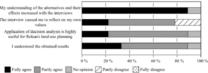 Fig. 8. Results of the feedback questionnaire among the participants of the MCDA process.