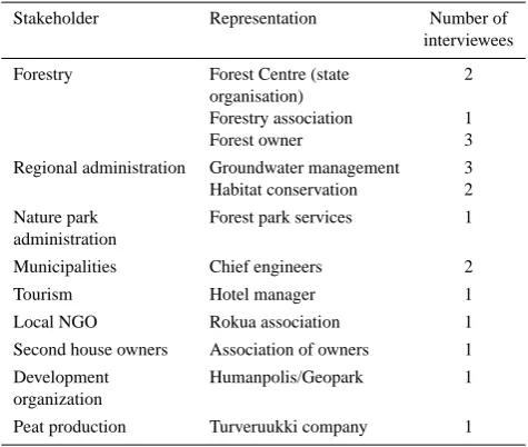 Table 1. List of stakeholder groups and representatives in the deci-sion analysis interviews.
