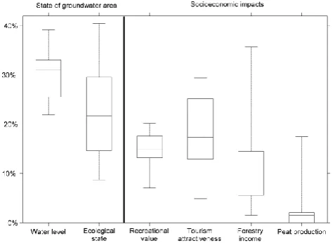 Figure 5.Fig. 5. Importance weights of the criteria in the Rokua groundwatercase given by the interviewed stakeholders (min, median, 75th per- Importance weights of the criteria in the Rokua groundwater case given by the interviewed stakeholders (min, medi