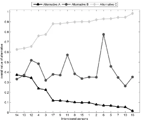 Figure 6.Fig. 6. Overall values of the alternatives for each interviewedstakeholder. Overall values of the alternatives for each interviewed stakeholder