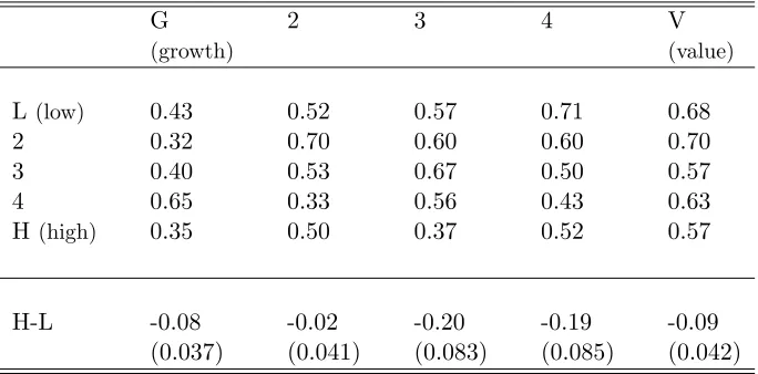 Table 4.2: Excess Returns for Book Leverage Portfolios