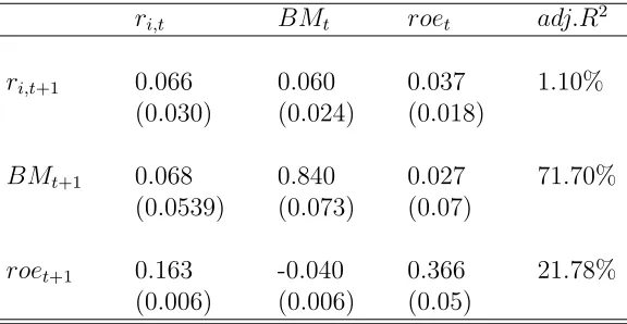 Table 4.6: Firm Level VAR estimates