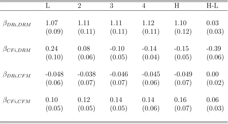 Table 4.7: Four Beta Decomposition