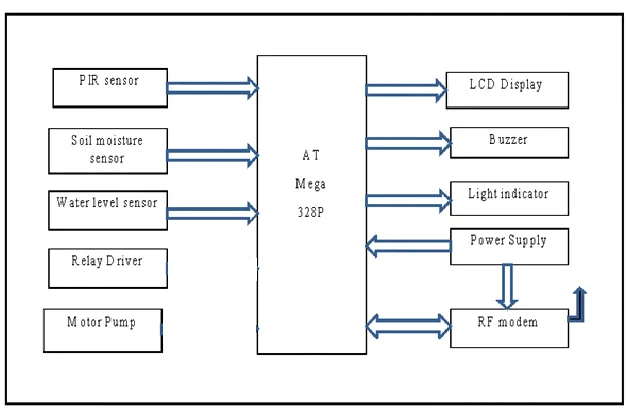 Fig 1.Block diagram of soil quantity testing by using wireless 