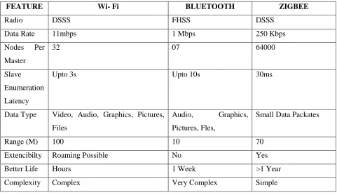 Figure.2  Temperature Sensor    Figure.3 Soil Moisture Sensor 