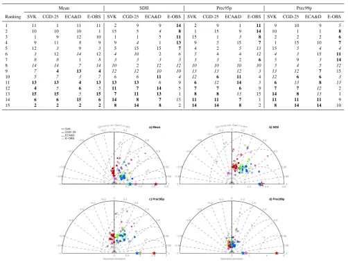 Table 2. Ranking of the RCMs depending on their bias for the observational data sets. Model numbers are shown in Table 1