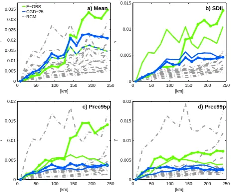 Fig. 8. Ensemble average erroraxis in the dendrograms shows the dissimilarity of the climate mod- (a, b) and dendrograms (c, d) forPrec95p estimated using CGD-25 (a, c) and E-OBS (b, d)