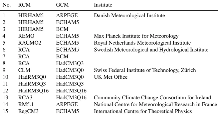 Table 1. List of RCMs used in this study, driving GCMs and source of the RCMs.