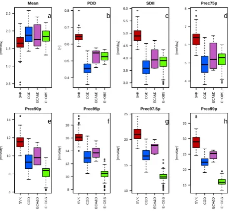 Fig. 2. The mean precipitation (Mean) of Denmark for CGD (left)and E-OBS (right).