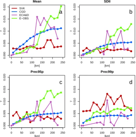 Fig. 4. Semivariograms of the mean precipitation (mean) (a), themean precipitation amount per wet day (SDII) (b), and the differ-ent percentiles of extreme precipitation (Prec95p and Prec99p) (c,d) for all observational data sets showing the difference in spatialpatterns.