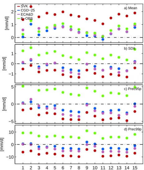 Fig. 5. Bias of each of the RCMs in the ensemble estimated usingthe four observational data sets