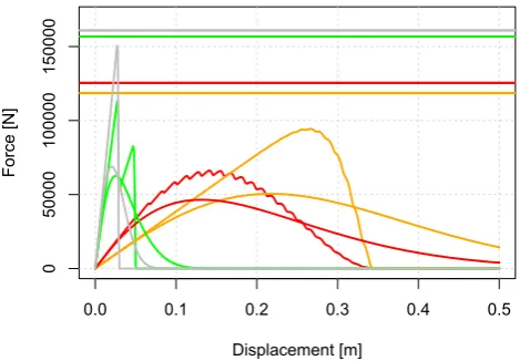 Fig. B1. Sensitivity analysis of the displacement-force curve of rootbundles considering different root distribution (red = RD1 in Fig