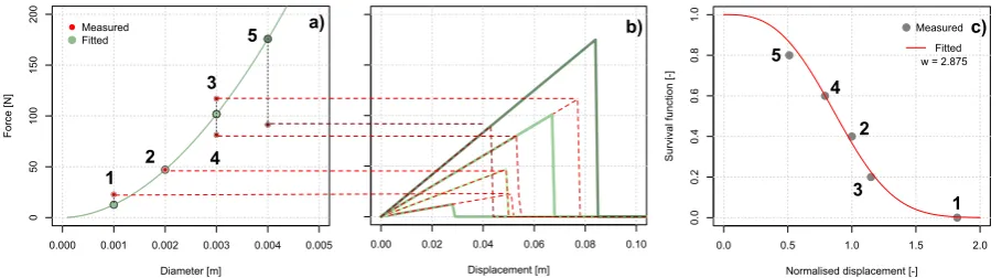 Fig. 1. The plots show key steps for the calibration of the Weibull exponent of the normalized survival function