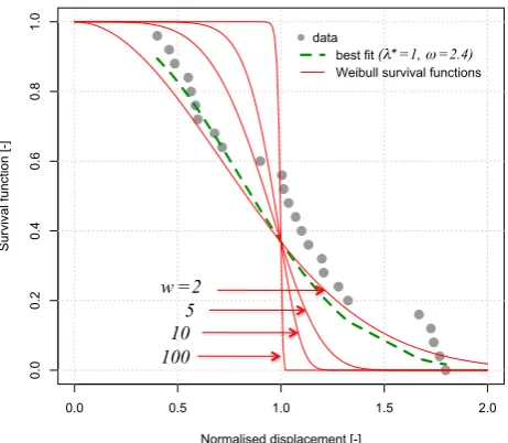 Fig. 4. Survival function for laboratory tensile test data. Gray dots1are measurements, the green dashed line shows the best ﬁt using aWeibull exponent ω = 2.31 and a normalized scaling factor λ∗ =.25