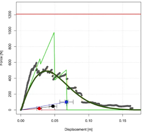 Fig. 6. Measured and simulated force-displacement behavior of afor a root bundle composed by 7 roots of 0.001 m diameter, 13roots with 0.002 m diameter, and 5 roots with 0.003 m diameter.The green lines show the prediction of the RBMw considering twovalues