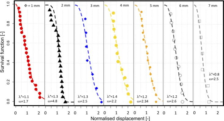Fig. 8. Survival function calculated for the tensile tests data of each single root diameter class (from 1 to 7 mm).