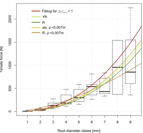 Fig. A1. Boxplot of the maximal tensile force measurement in func-tion of root diameter classes