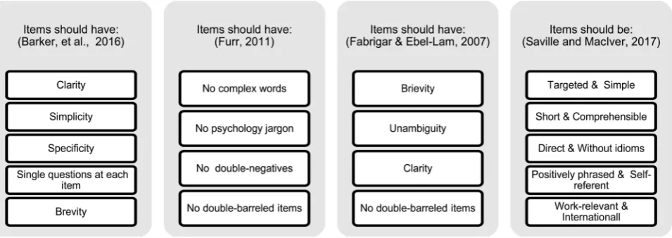 Figure 3. Key principles for successful item writing as suggested by four different sources in scale development literature