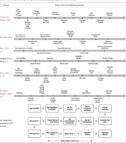 Table 1. The scale development process described by multiple different sources. 
