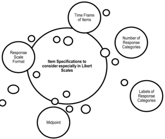 Figure 2. Item Specifications especially pertinent in Likert and Likert-type scales that should be decided along with item writing