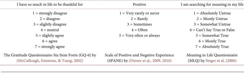 Table 4. Likert Scales with 5 and 7 points. 