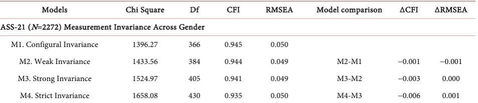 Table 5. Fit Measures of the nested models tested to validate measurement invariance. First column contains the level of inva-riance tested and the rest are the fit measures for that level