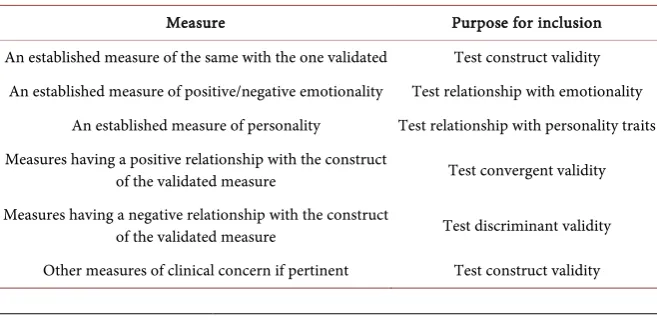 Table 2. Outline of the topics covered in the Introduction section of an EFA or CFA study