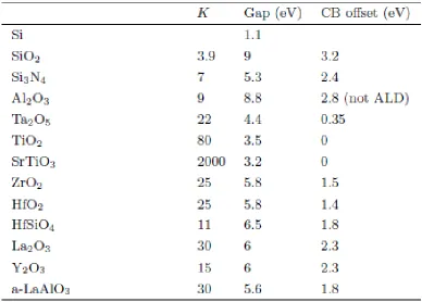Table 1-1 Alternative gate oxides from Ref. [9]. 