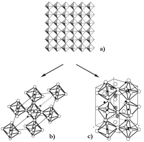Figure 2-2 Crystal structure for different tolerance factors. (a) Simple cubic in case there is no 