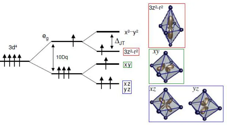 Figure 2-4 Energy level splitting of 3d electrons due to octahedral crystal field and Jahn-Teller 