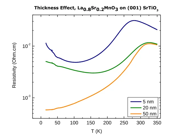 Figure 3-4 Thickness dependence of metal-insulator transition temperature in La0.8Sr0.2MnO3 thin 
